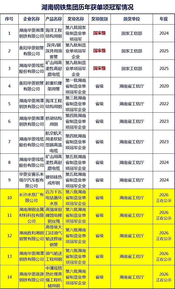 ca88官方唯一网站新动能 | 已累计斩获 14 项制造业单项冠军称呼